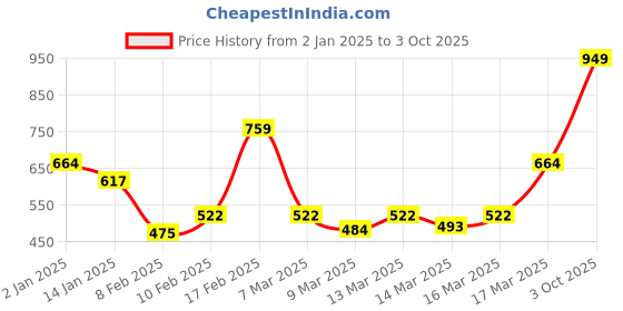 ajio.com enamor Women Micro Print Relaxed Fit Pants enamor Price History Graph from 2 Jan 2025 to 3 Oct 2025