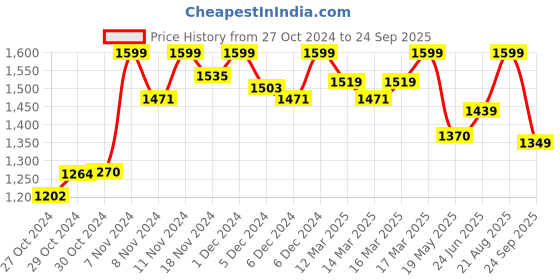 ajio.com enamor Women Non-Wired Padded Bra enamor Price History Graph from 27 Oct 2024 to 24 Sep 2025