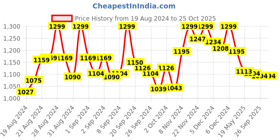 ajio.com enamor Women Non-Wired T-Shirt Bra enamor Price History Graph from 19 Aug 2024 to 22 Oct 2025