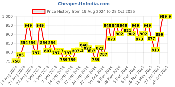 ajio.com enamor Women Non-Wired T-Shirt Bra enamor Price History Graph from 19 Aug 2024 to 27 Oct 2025