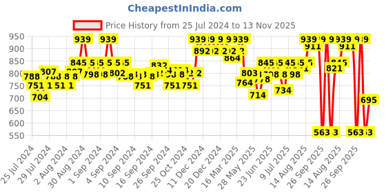 ajio.com enamor Women Straight Track Pants with Slip Pockets enamor Price History Graph from 25 Jul 2024 to 13 Nov 2025