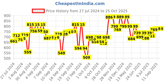 ajio.com encasa Checked Bathroom Shower Curtain encasa Price History Graph from 27 Jul 2024 to 24 Oct 2025