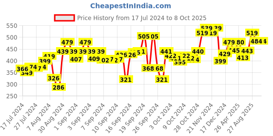 ajio.com encasa Set of 2 Face Towels 23" x 15" encasa Price History Graph from 17 Jul 2024 to 8 Oct 2025