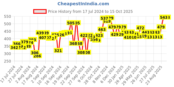 ajio.com encasa Set of 2 Microfibre Face Towels 23" x 15" encasa Price History Graph from 17 Jul 2024 to 15 Oct 2025