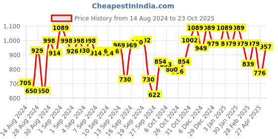 ajio.com encasa Set of 2 Polka-Dot Print Window Curtains with Back Tie-Up encasa Price History Graph from 14 Aug 2024 to 23 Oct 2025