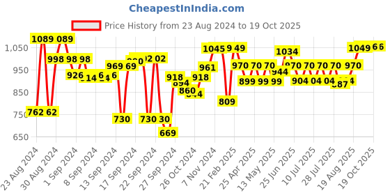 ajio.com encasa Set of 2 Quilted Square Cushions 16" x 16" encasa Price History Graph from 23 Aug 2024 to 19 Oct 2025