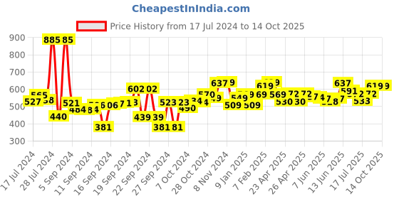ajio.com encasa Set of 3 Microfibre Face Towels 23" x 15" encasa Price History Graph from 17 Jul 2024 to 14 Oct 2025