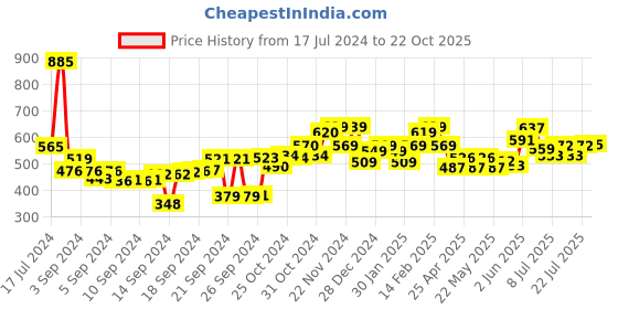 ajio.com encasa Set of 3 Microfibre Face Towels 23" x 15" encasa Price History Graph from 17 Jul 2024 to 22 Oct 2025