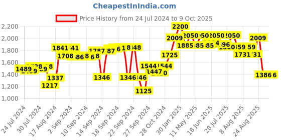 ajio.com encasa Set of 4 Chair Pads 16" x 16" encasa Price History Graph from 24 Jul 2024 to 9 Oct 2025