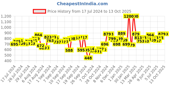 ajio.com encasa Square Floor Cushion 16" x 16" encasa Price History Graph from 17 Jul 2024 to 13 Oct 2025