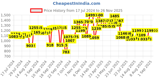 ajio.com encasa Square Floor Cushion 20" x 20" encasa Price History Graph from 17 Jul 2024 to 26 Nov 2025