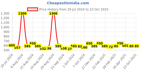 ajio.com enchanted drapes Ankle Length Straight Fit Pants enchanted drapes Price History Graph from 29 Jul 2024 to 23 Oct 2025
