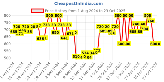 ajio.com enchanted drapes Aztec Print Jumpsuit enchanted drapes Price History Graph from 1 Aug 2024 to 23 Oct 2025