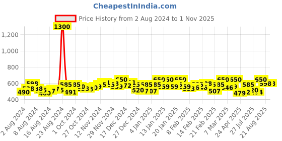 ajio.com enchanted drapes Button-Down Shirt Dress enchanted drapes Price History Graph from 2 Aug 2024 to 31 Oct 2025