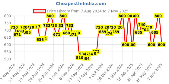 ajio.com enchanted drapes Checked High Neck Jumpsuit enchanted drapes Price History Graph from 7 Aug 2024 to 7 Nov 2025