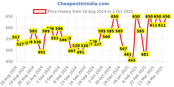ajio.com enchanted drapes Checked Shirt with Spread Collar enchanted drapes Price History Graph from 18 Aug 2024 to 2 Oct 2025