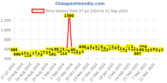ajio.com enchanted drapes Cotton Shirt Dress enchanted drapes Price History Graph from 27 Jul 2024 to 11 Sep 2025