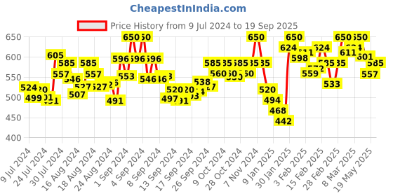 ajio.com enchanted drapes Graphic Short Kurta enchanted drapes Price History Graph from 9 Jul 2024 to 19 Sep 2025