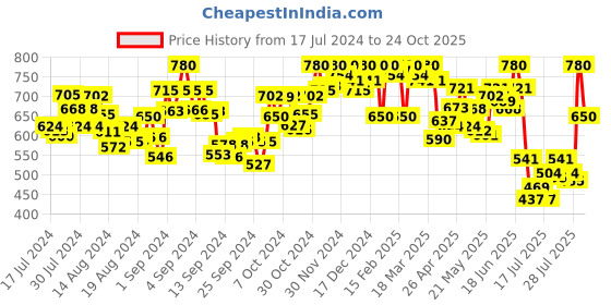 ajio.com enchanted drapes Half-Sleeves Kurta with Patch Pocket enchanted drapes Price History Graph from 17 Jul 2024 to 24 Oct 2025