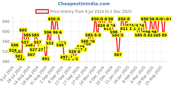 ajio.com enchanted drapes Heathered Kurta with Patch Pocket enchanted drapes Price History Graph from 9 Jul 2024 to 1 Dec 2025