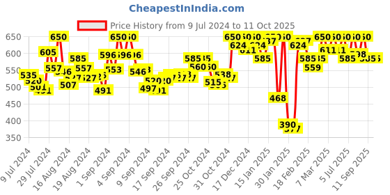 ajio.com enchanted drapes Heathered Kurta with Patch Pocket enchanted drapes Price History Graph from 9 Jul 2024 to 11 Oct 2025