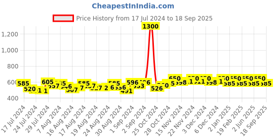 ajio.com enchanted drapes Heathered Kurta with Patch Pocket enchanted drapes Price History Graph from 17 Jul 2024 to 18 Sep 2025