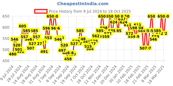 ajio.com enchanted drapes Heathered Long Kurta with Patch Pocket enchanted drapes Price History Graph from 9 Jul 2024 to 18 Oct 2025