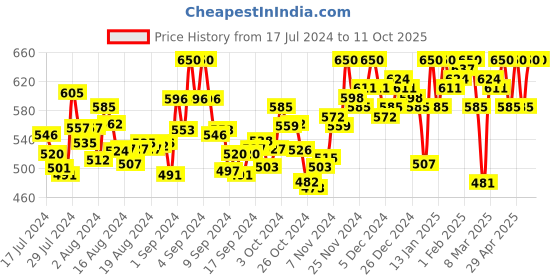 ajio.com enchanted drapes Heathered Long Kurta with Patch Pocket enchanted drapes Price History Graph from 17 Jul 2024 to 10 Oct 2025