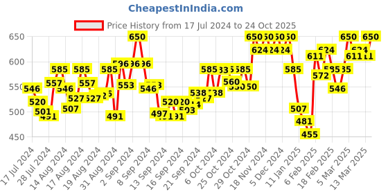 ajio.com enchanted drapes Kurta with Patch Pocket enchanted drapes Price History Graph from 17 Jul 2024 to 24 Oct 2025