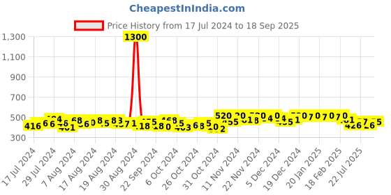 ajio.com enchanted drapes Kurta with Patch Pocket enchanted drapes Price History Graph from 17 Jul 2024 to 18 Sep 2025