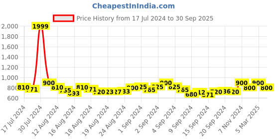 ajio.com enchanted drapes Kurta with Spread Collar enchanted drapes Price History Graph from 17 Jul 2024 to 30 Sep 2025