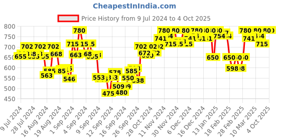 ajio.com enchanted drapes Men Regular Fit Long Kurta enchanted drapes Price History Graph from 9 Jul 2024 to 4 Oct 2025