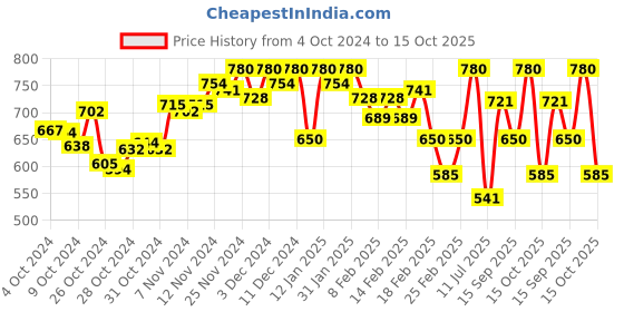 ajio.com enchanted drapes Men Regular Fit Long Kurta with Mandarin Collar enchanted drapes Price History Graph from 4 Oct 2024 to 15 Oct 2025