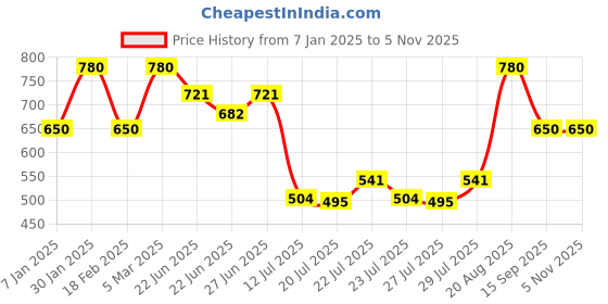 ajio.com enchanted drapes Men Striped Regular Fit Kurta with Patch Pocket enchanted drapes Price History Graph from 7 Jan 2025 to 5 Nov 2025
