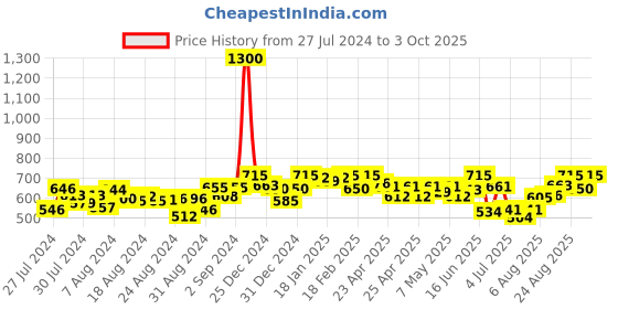 ajio.com enchanted drapes Printed Front-Open Shrug enchanted drapes Price History Graph from 27 Jul 2024 to 3 Oct 2025
