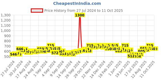 ajio.com enchanted drapes Printed Front-Open Shrug enchanted drapes Price History Graph from 27 Jul 2024 to 10 Oct 2025