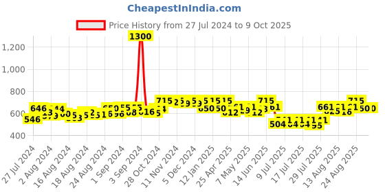 ajio.com enchanted drapes Printed Front-Open Shrug enchanted drapes Price History Graph from 27 Jul 2024 to 7 Oct 2025