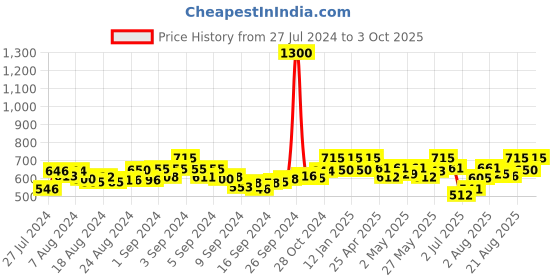 ajio.com enchanted drapes Printed Front-Open Shrug enchanted drapes Price History Graph from 27 Jul 2024 to 3 Oct 2025