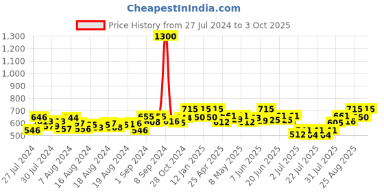 ajio.com enchanted drapes Printed Front-Open Shrug enchanted drapes Price History Graph from 27 Jul 2024 to 3 Oct 2025