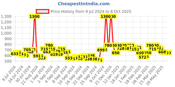 ajio.com enchanted drapes Printed Long Kurta enchanted drapes Price History Graph from 9 Jul 2024 to 8 Oct 2025