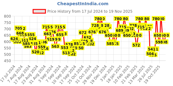 ajio.com enchanted drapes Printed Long Kurta enchanted drapes Price History Graph from 17 Jul 2024 to 19 Nov 2025