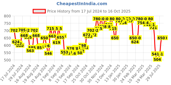 ajio.com enchanted drapes Printed Long Kurta with Band Collar enchanted drapes Price History Graph from 17 Jul 2024 to 16 Oct 2025