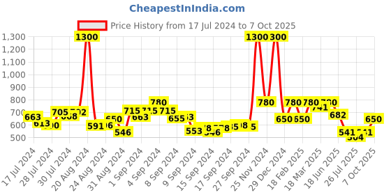 ajio.com enchanted drapes Printed Short Kurta enchanted drapes Price History Graph from 17 Jul 2024 to 7 Oct 2025