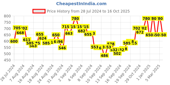 ajio.com enchanted drapes Printed Short Kurta enchanted drapes Price History Graph from 28 Jul 2024 to 16 Oct 2025