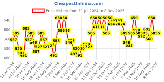 ajio.com enchanted drapes Shirt Kurta with Patch Pocket enchanted drapes Price History Graph from 11 Jul 2024 to 5 Nov 2025