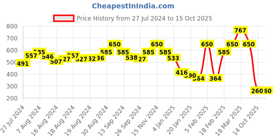 ajio.com enchanted drapes Solid Straight Fit Pants with Drawstring Waist enchanted drapes Price History Graph from 27 Jul 2024 to 14 Oct 2025