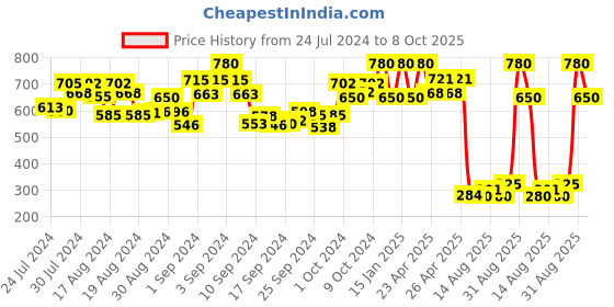 ajio.com enchanted drapes Striped Long Kurta enchanted drapes Price History Graph from 24 Jul 2024 to 8 Oct 2025
