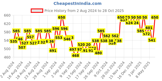 ajio.com enchanted drapes Striped Shirt with Spread Collar enchanted drapes Price History Graph from 2 Aug 2024 to 28 Oct 2025