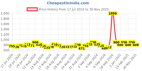ajio.com enchanted drapes Textured Long Kurta with Patch Pocket enchanted drapes Price History Graph from 17 Jul 2024 to 30 Nov 2025