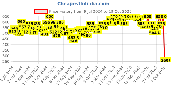 ajio.com enchanted drapes Textured Long Kurta with Patch Pockets enchanted drapes Price History Graph from 9 Jul 2024 to 17 Oct 2025